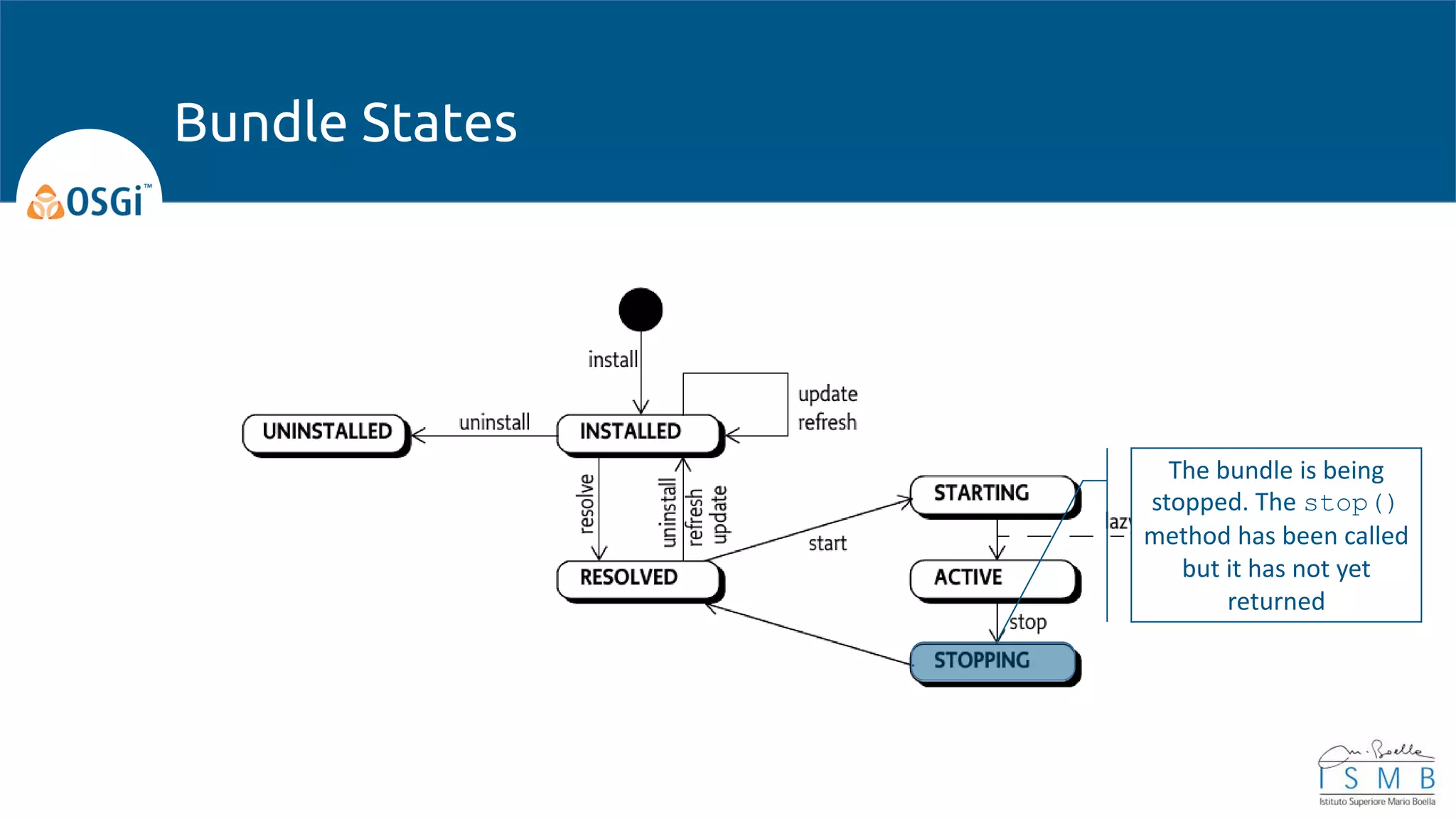 Bundle States
The bundle is being
stopped. The stop()
method has been called
but it has not yet
returned
 