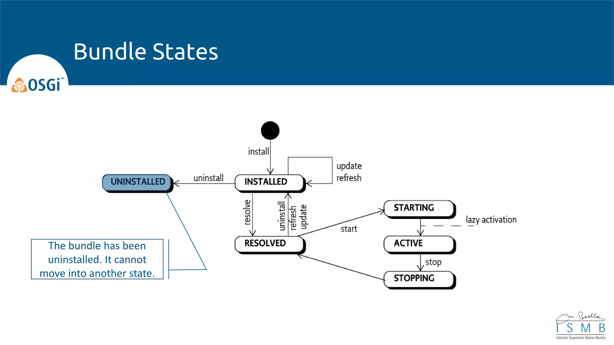 Bundle States
The bundle has been
uninstalled. It cannot
move into another state.
 