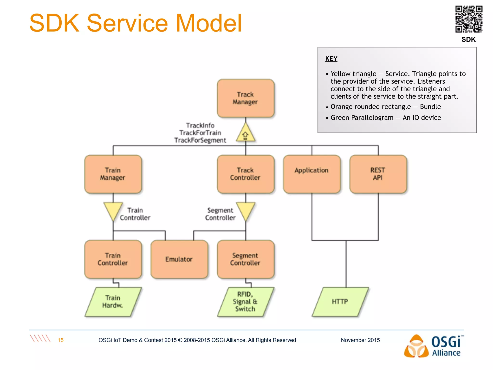 November 2015OSGi IoT Demo & Contest 2015 © 2008-2015 OSGi Alliance. All Rights Reserved15
SDK Service Model
KEY
• Yellow triangle — Service. Triangle points to
the provider of the service. Listeners
connect to the side of the triangle and
clients of the service to the straight part.
• Orange rounded rectangle — Bundle
• Green Parallelogram — An IO device
SDK
 