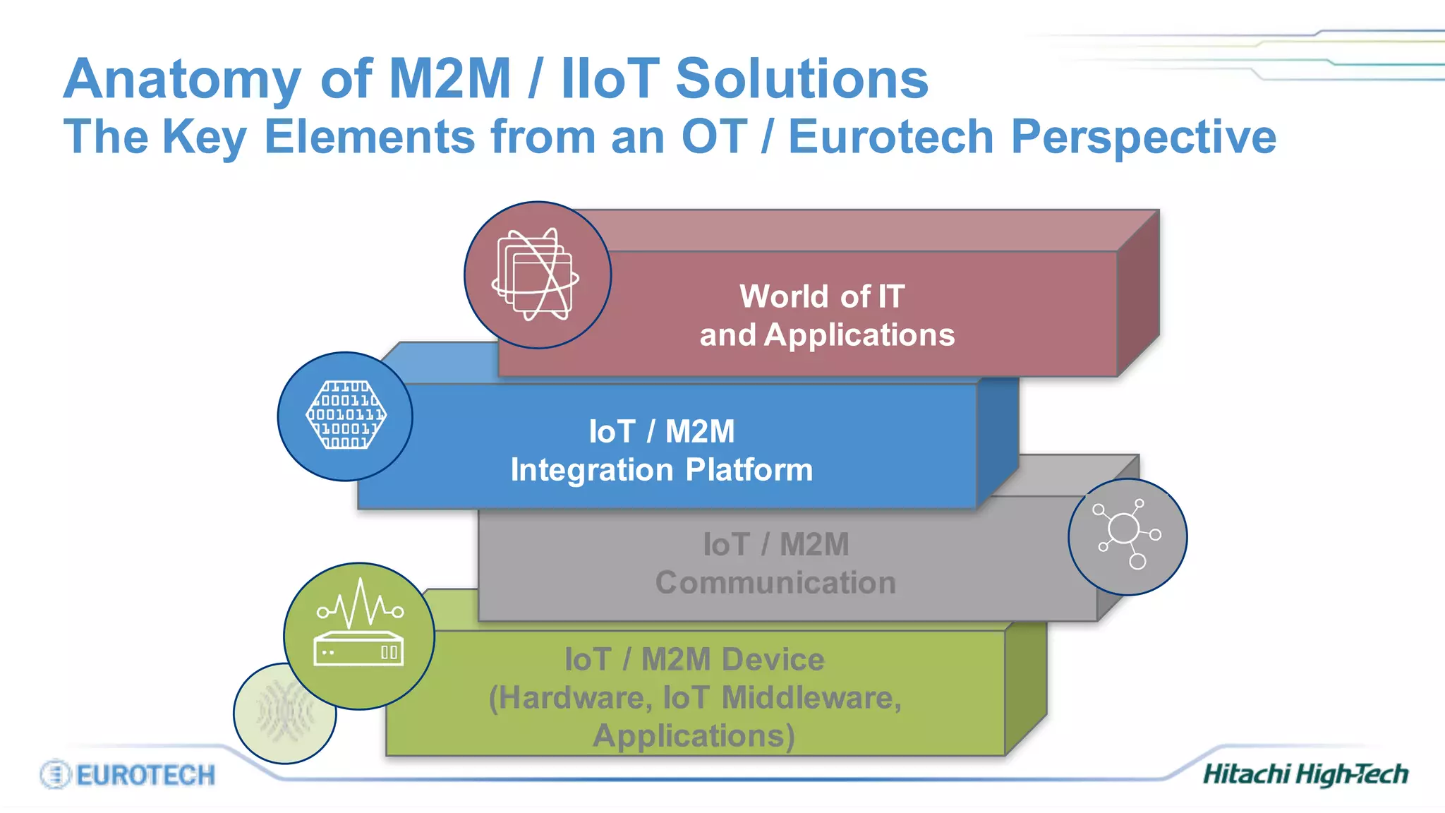 Anatomy of M2M / IIoT Solutions
The Key Elements from an OT / Eurotech Perspective
World of IT
and Applications
IoT / M2M
Communication
IoT / M2M Device
(Hardware, IoT Middleware,
Applications)
IoT / M2M
Integration Platform
 