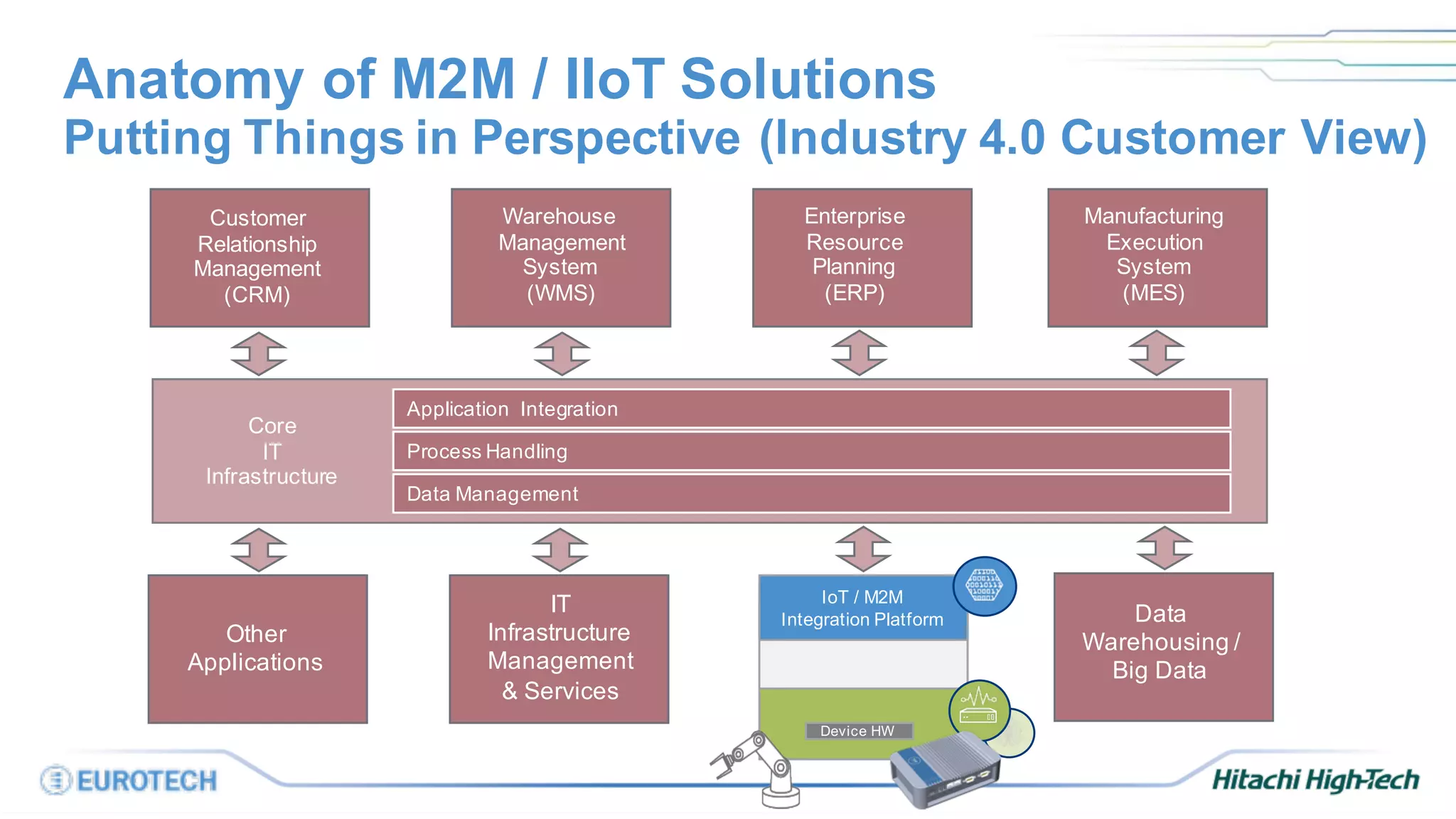 Anatomy of M2M / IIoT Solutions
Putting Things in Perspective (Industry 4.0 Customer View)
Application Integration
IoT / M2M
Integration Platform
Device HW
Process Handling
Data Management
Other
Applications
Data
Warehousing /
Big Data
IT
Infrastructure
Management
& Services
Manufacturing
Execution
System
(MES)
Warehouse
Management
System
(WMS)
Enterprise
Resource
Planning
(ERP)
Customer
Relationship
Management
(CRM)
Core
IT
Infrastructure
 