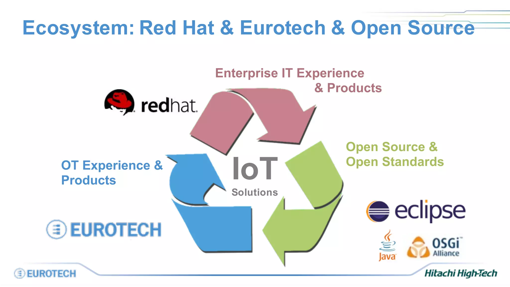 Ecosystem: Red Hat & Eurotech & Open Source
Open Source &
Open Standards
Enterprise IT Experience
& Products
OT Experience &
Products IoT
Solutions
 