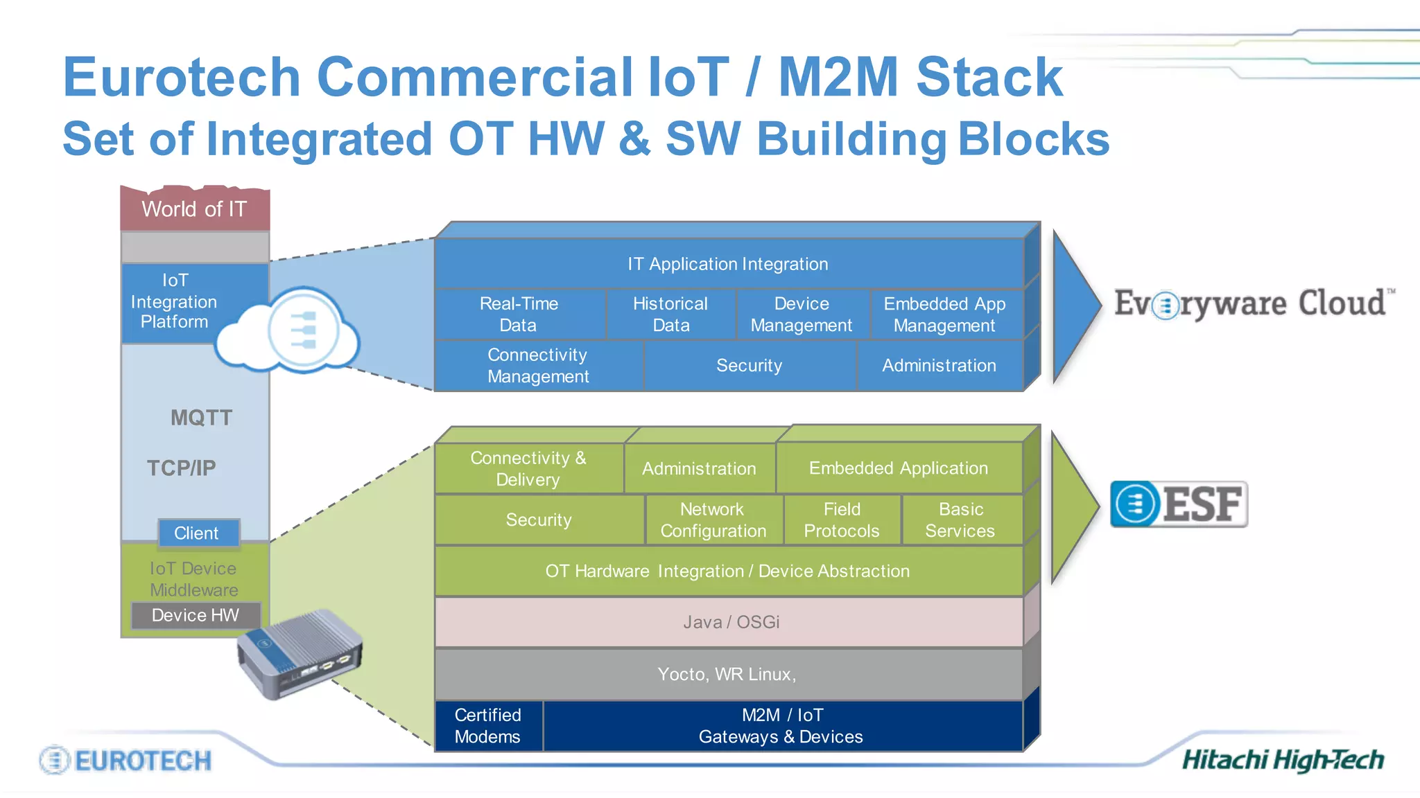 Certified
Modems
M2M / IoT
Gateways & Devices
Yocto, WR Linux,
Java / OSGi
OT Hardware Integration / Device AbstractionIoT Device
Middleware
TCP/IP
IoT
Integration
Platform
Client
Device HW
MQTT
Security
Network
Configuration
Field
Protocols
Basic
Services
Connectivity &
Delivery
Administration Embedded Application
Connectivity
Management
Real-Time
Data
Security Administration
Historical
Data
Device
Management
Embedded App
Management
IT Application Integration
World of IT
Eurotech Commercial IoT / M2M Stack
Set of Integrated OT HW & SW Building Blocks
 
