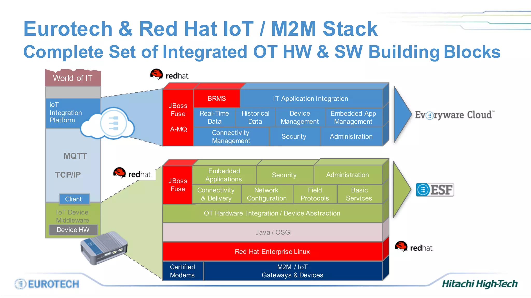 Certified
Modems
M2M / IoT
Gateways & Devices
Red Hat Enterprise Linux
Java / OSGi
OT Hardware Integration / Device AbstractionIoT Device
Middleware
TCP/IP
ioT
Integration
Platform
Client
Device HW
MQTT
JBoss
Fuse Connectivity
& Delivery
Network
Configuration
Field
Protocols
Basic
Services
Embedded
Applications
Security Administration
JBoss
Fuse
A-MQ
Connectivity
Management
Real-Time
Data
Security Administration
Historical
Data
Device
Management
Embedded App
Management
BRMS IT Application Integration
World of IT
Eurotech & Red Hat IoT / M2M Stack
Complete Set of Integrated OT HW & SW Building Blocks
 