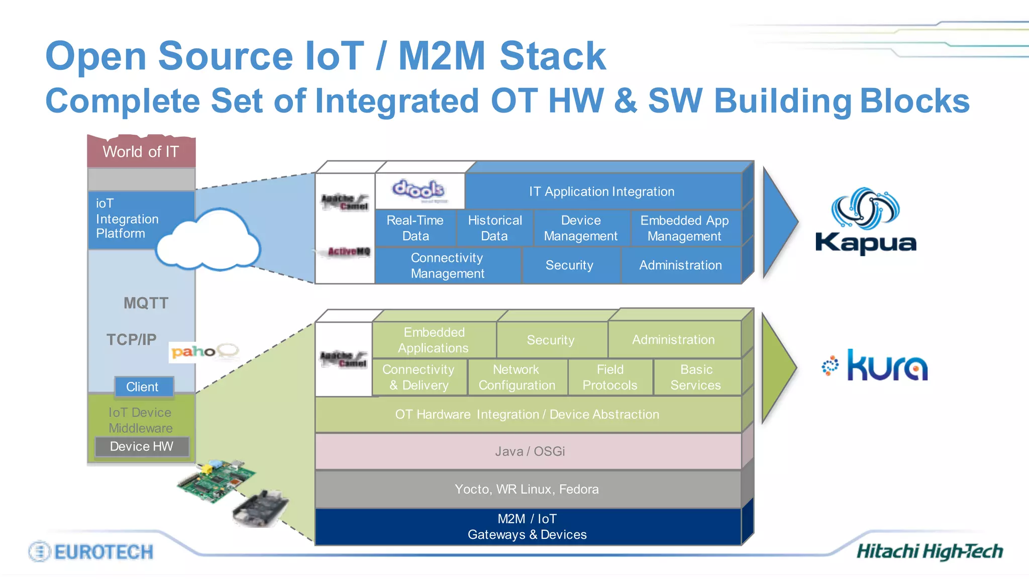 M2M / IoT
Gateways & Devices
Yocto, WR Linux, Fedora
Java / OSGi
OT Hardware Integration / Device AbstractionIoT Device
Middleware
TCP/IP
ioT
Integration
Platform
Client
Device HW
MQTT
Connectivity
& Delivery
Network
Configuration
Field
Protocols
Basic
Services
Embedded
Applications
Security Administration
Fuse
A-MQ
Connectivity
Management
Real-Time
Data
Security Administration
Historical
Data
Device
Management
Embedded App
Management
BRMS IT Application Integration
World of IT
Open Source IoT / M2M Stack
Complete Set of Integrated OT HW & SW Building Blocks
 