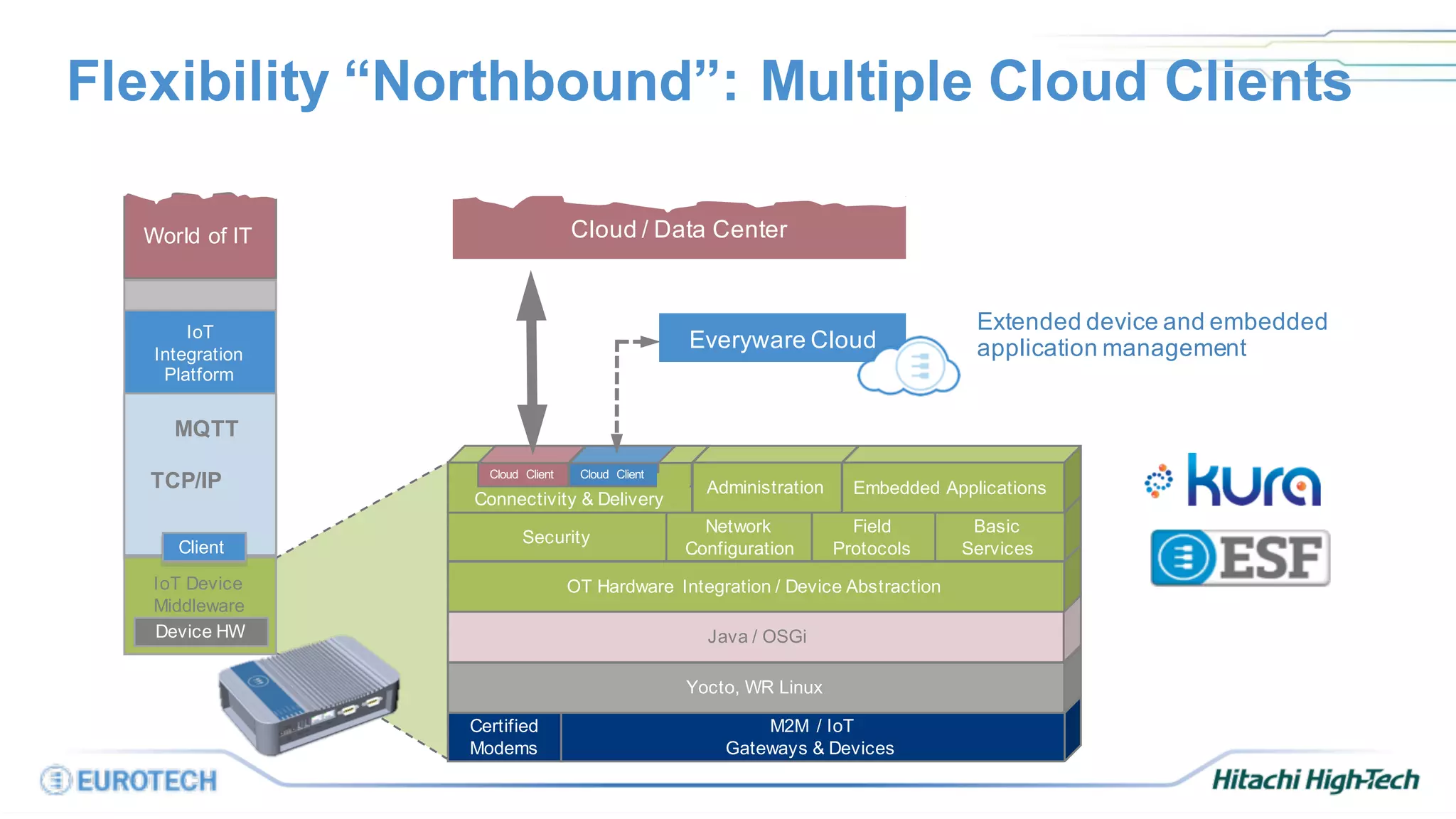 Certified
Modems
M2M / IoT
Gateways & Devices
Yocto, WR Linux
Java / OSGi
OT Hardware Integration / Device Abstraction
Security
Network
Configuration
Field
Protocols
Basic
Services
Connectivity & Delivery
Cloud Client Cloud Client
Administration
Everyware Cloud
Cloud / Data Center
Extended device and embedded
application management
Embedded Applications
IoT Device
Middleware
TCP/IP
IoT
Integration
Platform
Client
Device HW
MQTT
World of IT
Flexibility “Northbound”: Multiple Cloud Clients
 