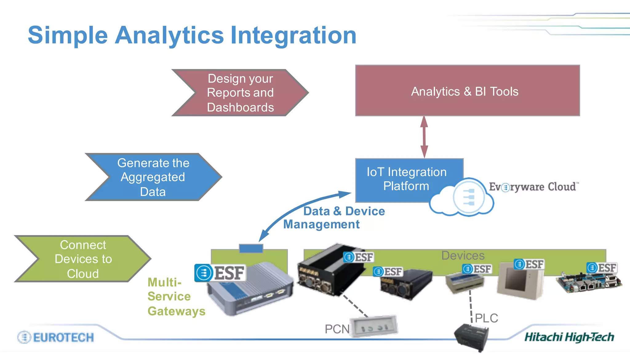 Simple Analytics Integration
IoT Integration
Platform
Devices
Multi-
Service
Gateways
PCN
PLC
Analytics & BI Tools
Data & Device
Management
Connect
Devices to
Cloud
Generate the
Aggregated
Data
Design your
Reports and
Dashboards
 
