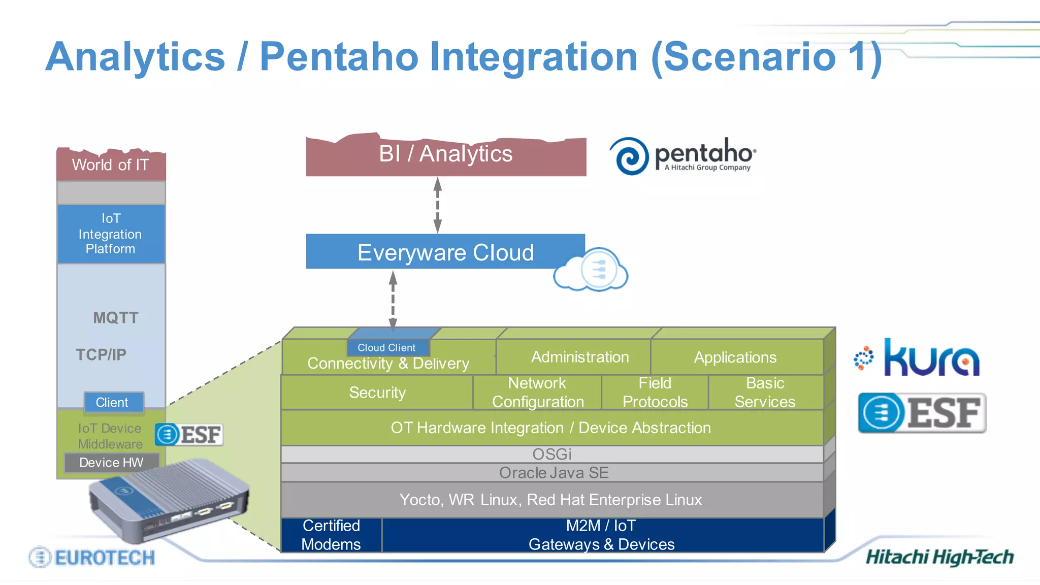 Analytics / Pentaho Integration (Scenario 1)
Certified
Modems
M2M / IoT
Gateways & Devices
Yocto, WR Linux, Red Hat Enterprise Linux
Oracle Java SE
OSGi
OT Hardware Integration / Device Abstraction
Security
Network
Configuration
Field
Protocols
Basic
Services
Connectivity & Delivery
Cloud Client
Administration
Everyware Cloud
BI / Analytics
Applications
IoT Device
Middleware
TCP/IP
IoT
Integration
Platform
Client
Device HW
MQTT
World of IT
 