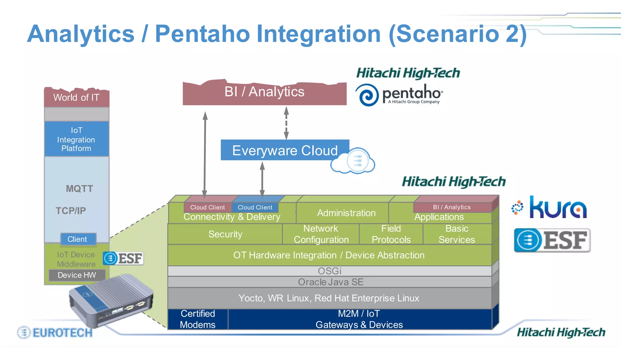Analytics / Pentaho Integration (Scenario 2)
Certified
Modems
M2M / IoT
Gateways & Devices
Yocto, WR Linux, Red Hat Enterprise Linux
Oracle Java SE
OSGi
OT Hardware Integration / Device Abstraction
Security
Network
Configuration
Field
Protocols
Basic
Services
Connectivity & Delivery
Cloud Client Cloud Client
Administration
Everyware Cloud
BI / Analytics
Applications
BI / Analytics
IoT Device
Middleware
TCP/IP
IoT
Integration
Platform
Client
Device HW
MQTT
World of IT
 