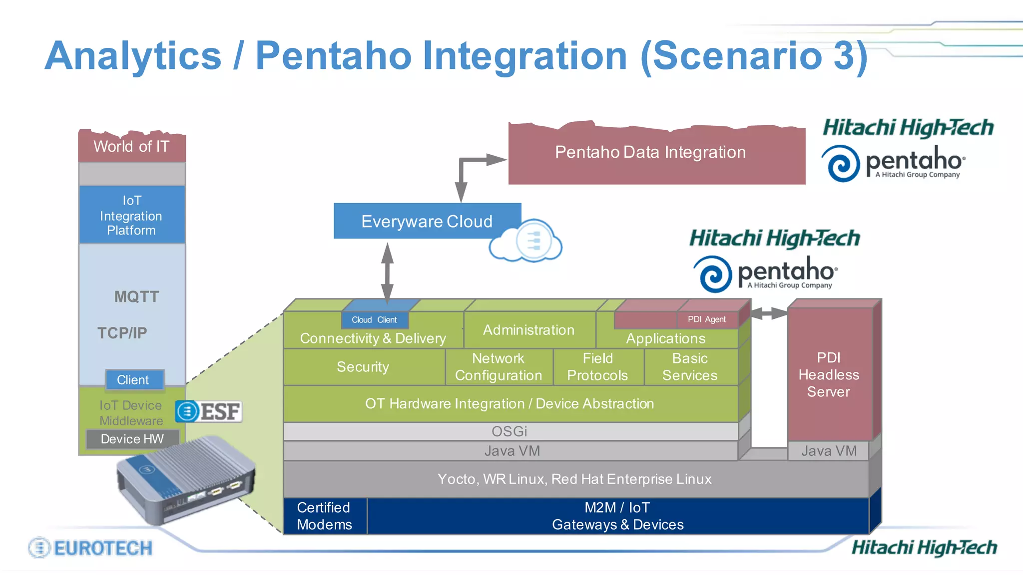 Analytics / Pentaho Integration (Scenario 3)
Everyware Cloud
Pentaho Data Integration .
Certified
Modems
M2M / IoT
Gateways & Devices
Yocto, WR Linux, Red Hat Enterprise Linux
Java VM
OSGi
OT Hardware Integration / Device Abstraction
Security
Network
Configuration
Field
Protocols
Basic
Services
Connectivity & Delivery
Cloud Client
Administration
Applications
Java VM
PDI
Headless
Server
PDI Agent
IoT Device
Middleware
TCP/IP
IoT
Integration
Platform
Client
Device HW
MQTT
World of IT
 