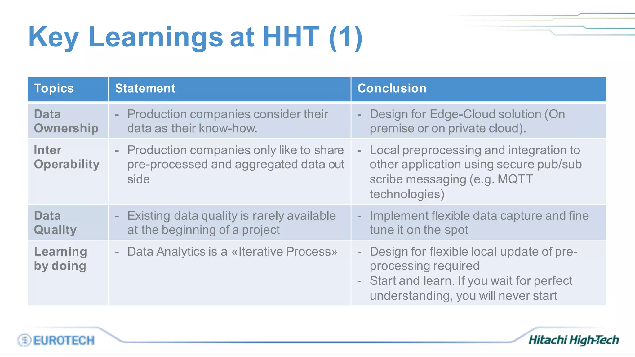 Key Learnings at HHT (1)
Topics Statement Conclusion
Data
Ownership
- Production companies consider their
data as their know-how.
- Design for Edge-Cloud solution (On
premise or on private cloud).
Inter
Operability
- Production companies only like to share
pre-processed and aggregated data out
side
- Local preprocessing and integration to
other application using secure pub/sub
scribe messaging (e.g. MQTT
technologies)
Data
Quality
- Existing data quality is rarely available
at the beginning of a project
- Implement flexible data capture and fine
tune it on the spot
Learning
by doing
- Data Analytics is a «Iterative Process» - Design for flexible local update of pre-
processing required
- Start and learn. If you wait for perfect
understanding, you will never start
 