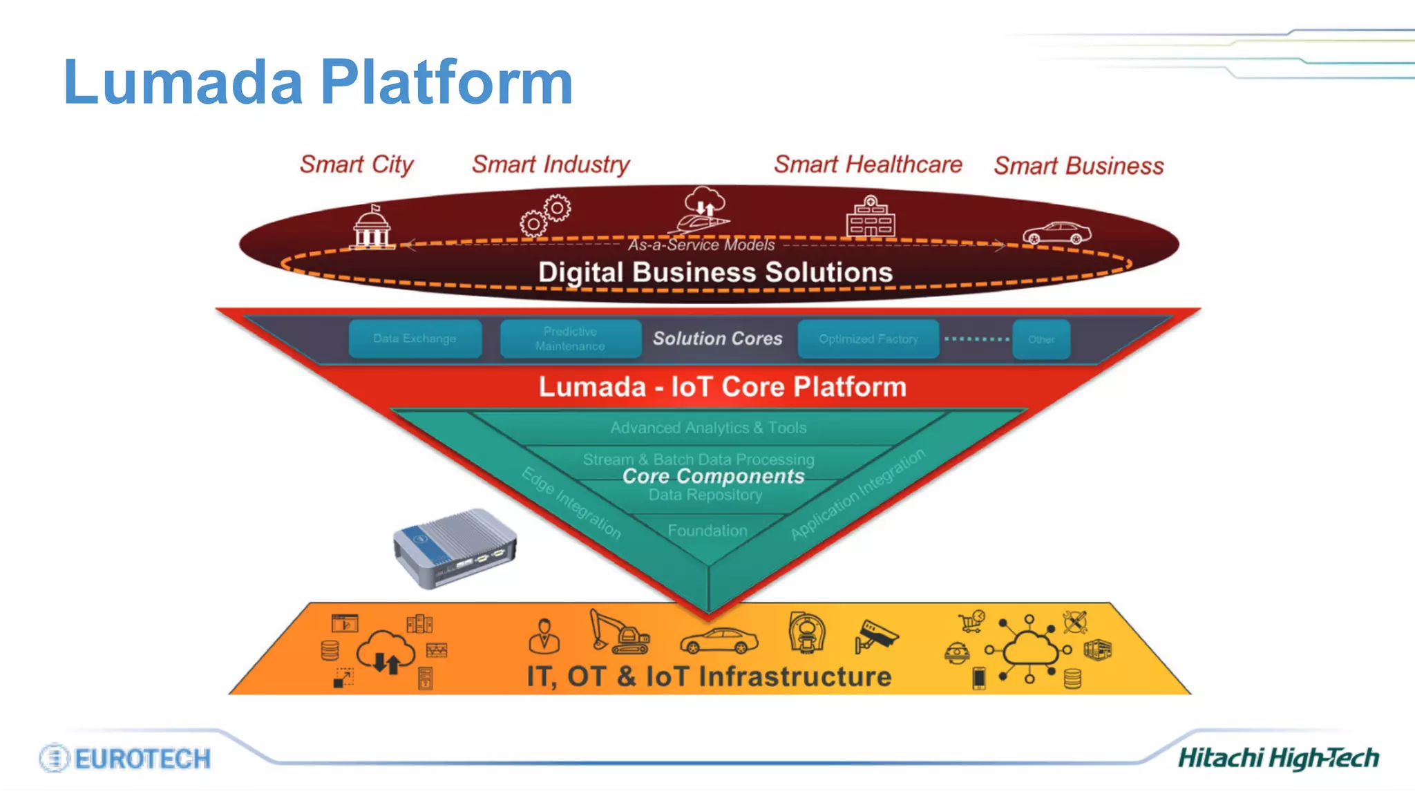 Lumada Platform
 