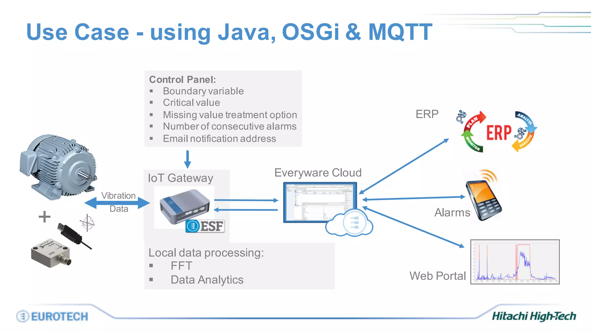Use Case - using Java, OSGi & MQTT
Web Portal
Everyware Cloud
Alarms
Local data processing:
§ FFT
§ Data Analytics
IoT Gateway
Control Panel:
§ Boundary variable
§ Critical value
§ Missing value treatment option
§ Number of consecutive alarms
§ Email notification address
Vibration
Data
+
ERP
 