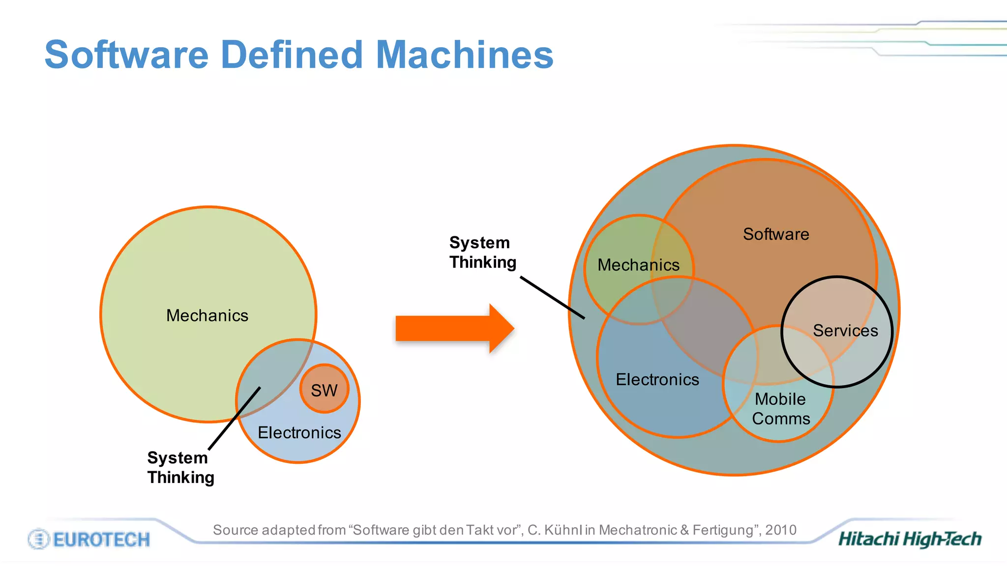 Software Defined Machines
Mechanics
Source adaptedfrom “Software gibt denTakt vor”, C. Kühnl in Mechatronic & Fertigung”, 2010
SW
Electronics
System
Thinking
Software
Mechanics
Services
Mobile
Comms
Electronics
System
Thinking
 