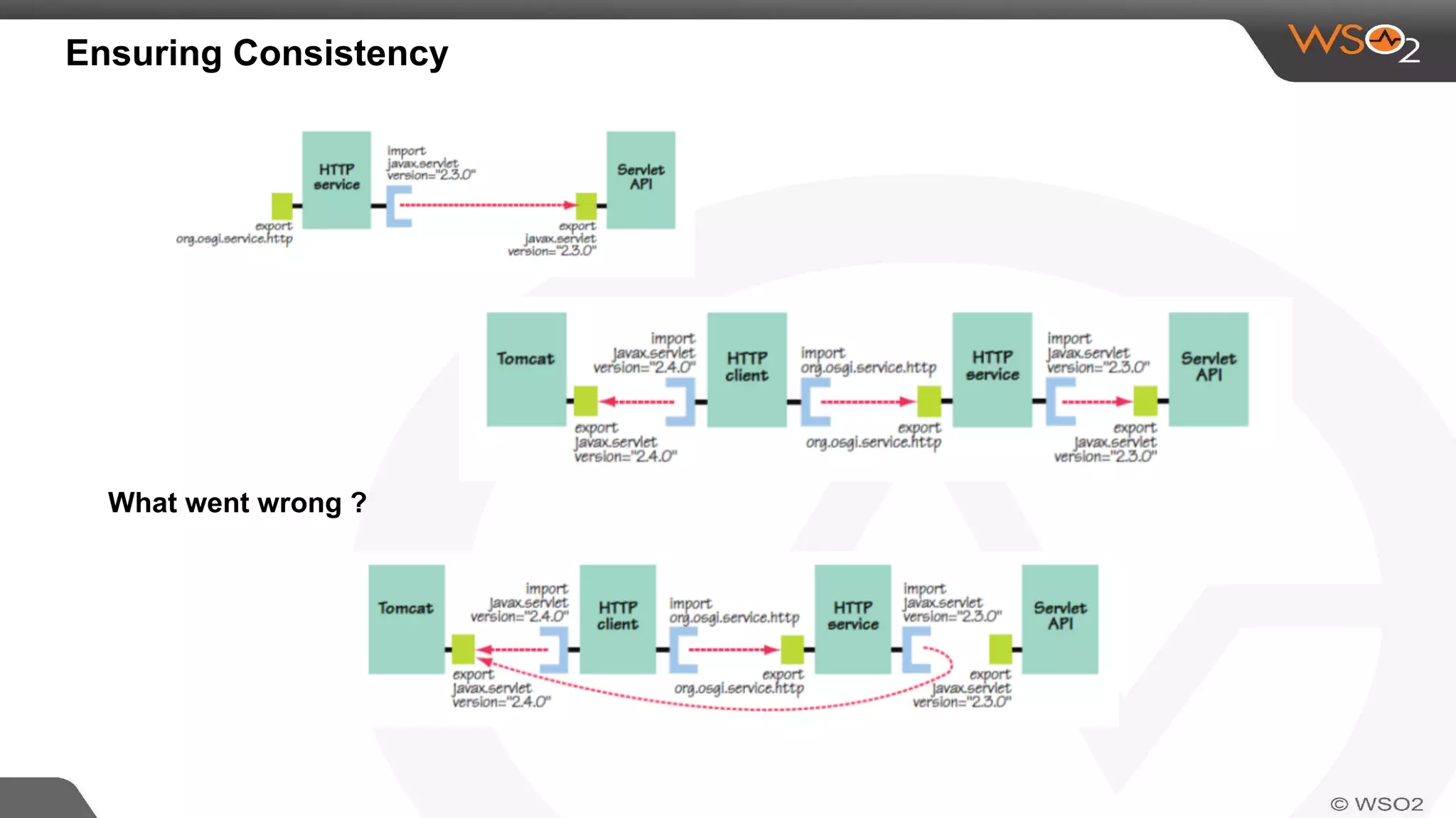 Ensuring Consistency
What went wrong ?
 