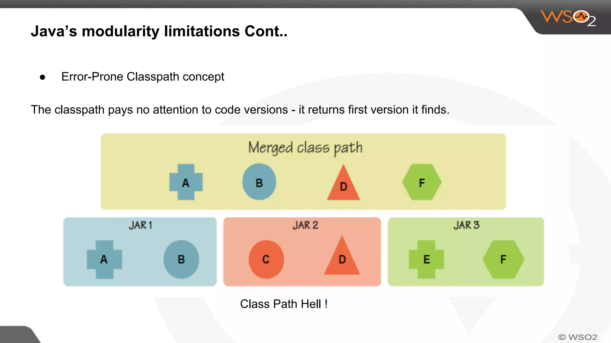 Java’s modularity limitations Cont..
● Error-Prone Classpath concept
The classpath pays no attention to code versions - it returns first version it finds.
Class Path Hell !
 