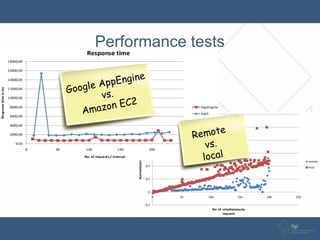 Performance tests
 