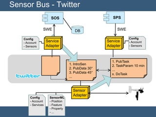 Sensor Bus - Twitter<br />SPS<br />SOS<br />SWE<br />SWE<br />DB<br />Config<br /><ul><li> Account