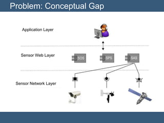 Problem: Conceptual Gap<br />Application Layer<br />Sensor Web Layer<br />Sensor Network Layer<br />