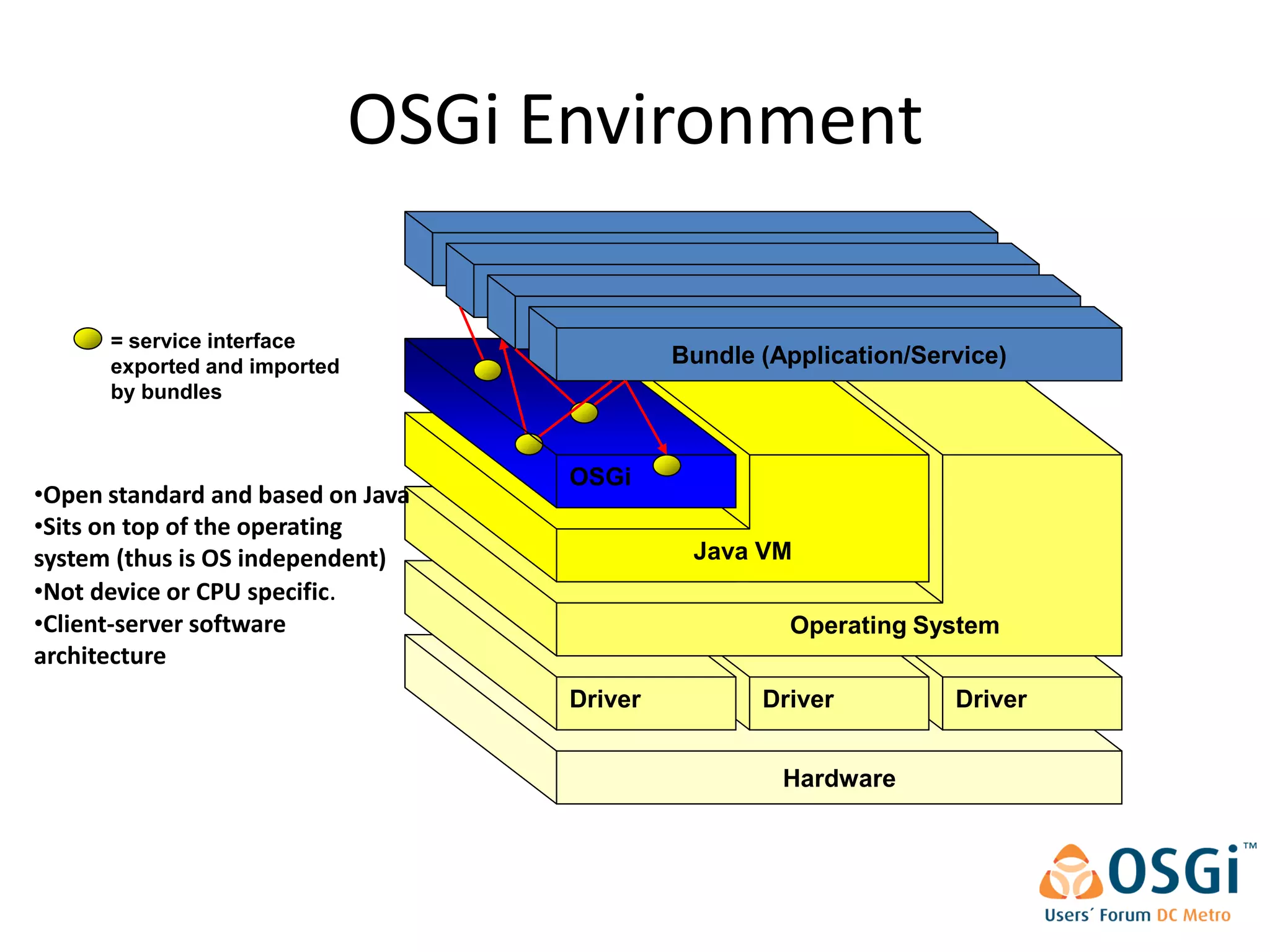 OSGi Environment
                                             Bundle
                                                Bundle
                                                   Bundle
      = service interface
      exported and imported                  Bundle (Application/Service)
      by bundles



                                    OSGi
•Open standard and based on Java
•Sits on top of the operating
system (thus is OS independent)               Java VM
•Not device or CPU specific.
•Client-server software                               Operating System
architecture
                                    Driver          Driver          Driver


                                                      Hardware
 