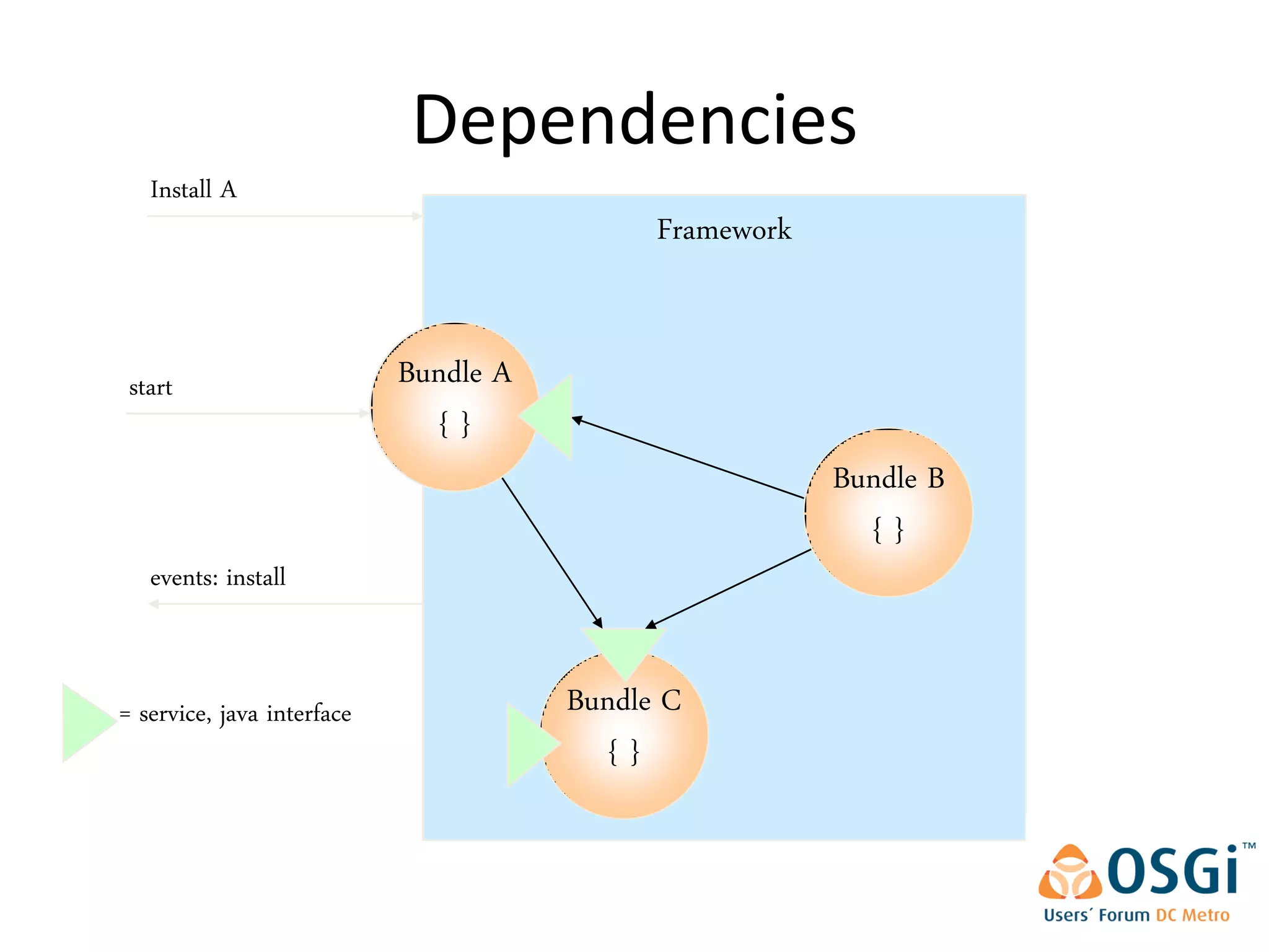 Dependencies
   Install A
                                             Framework


 start                      Bundle A
                               {}
                                                         Bundle B
                                                           {}
   events: install


= service, java interface              Bundle C
                                          {}
 