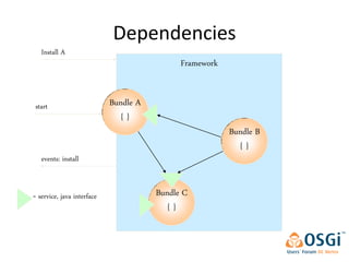 Dependencies
   Install A
                                             Framework


 start                      Bundle A
                               {}
                                                         Bundle B
                                                           {}
   events: install


= service, java interface              Bundle C
                                          {}
 