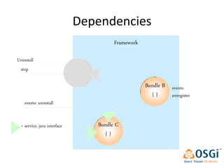 Dependencies
                                               Framework

Uninstall
 stop                         Bundle A
                                 {}
                                                           Bundle B events:
                                                             {}     unregister
    events: uninstall


  = service, java interface              Bundle C
                                            {}
 