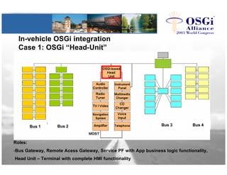 In-vehicle OSGi integration
Case 1: OSGi “Head-Unit”
Bus 1 Bus 2 Bus 4Bus 3
Roles:
-Bus Gateway, Remote Acess Gateway, Ser...