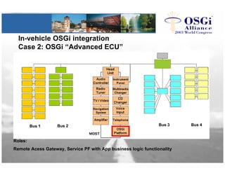 In-vehicle OSGi integration
Case 2: OSGi “Advanced ECU”
Bus 1 Bus 2 Bus 4Bus 3
Roles:
Remote Acess Gateway, Service PF wit...
