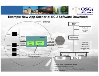 Example New App-Scenario: ECU Software Download
PT-CAN
byteflight
K-CAN
Terminal
TSP
Profile.xml:
SW / ECU
config.
Headuni...