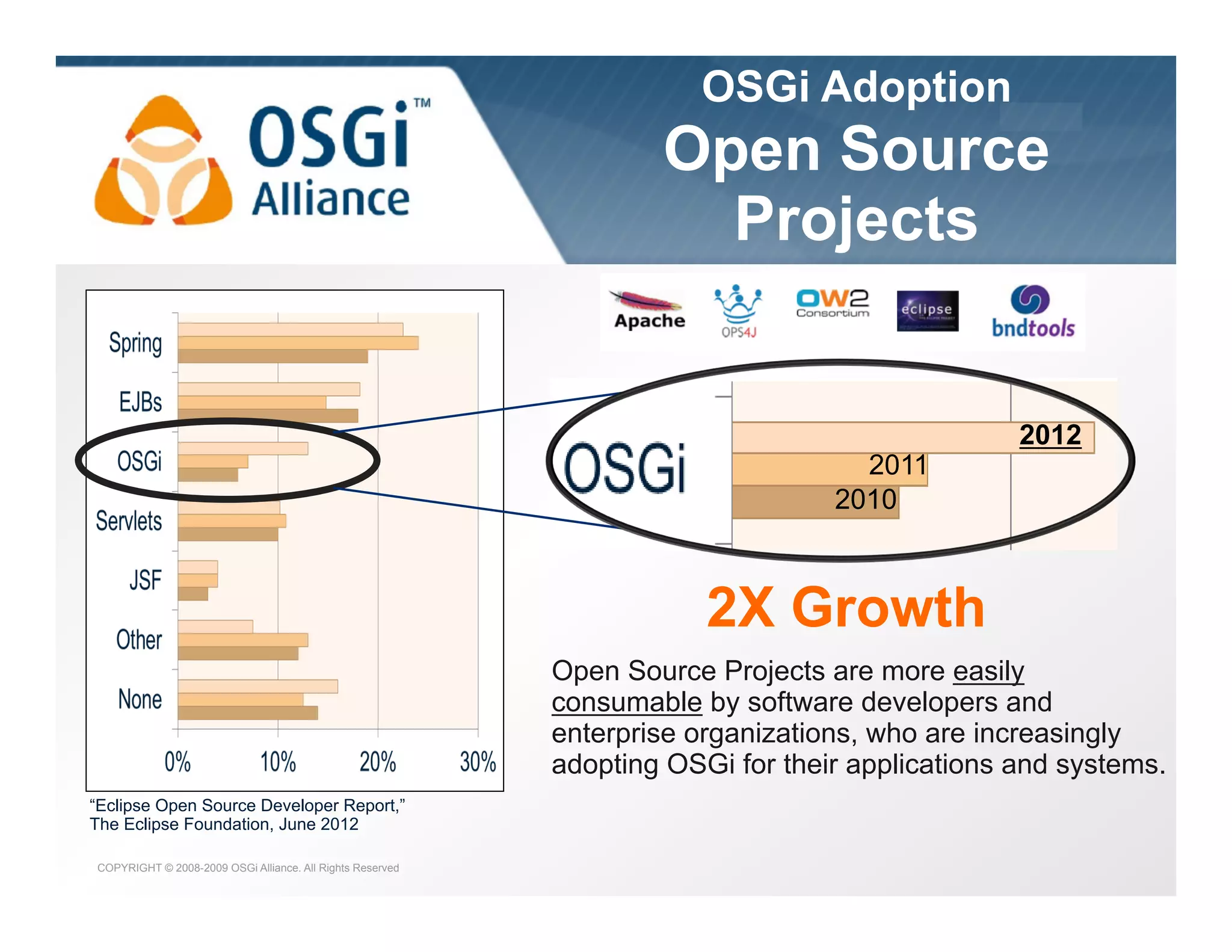 OSGi Adoption

the dynamic module system for Java

Open Source
Projects

2011
2010

2012

2X Growth
Open Source Projects are more easily
consumable by software developers and
enterprise organizations, who are increasingly
adopting OSGi for their applications and systems.
“Eclipse Open Source Developer Report,”
The Eclipse Foundation, June 2012
COPYRIGHT © 2008-2009 OSGi Alliance. All Rights Reserved

 
