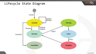 Lifecycle State Diagram
 