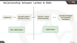 Relationship between carbon & OSGi
Non OSGi Portion OSGi Portion
./carbon.sh
org.wso2.carbon.l
auncher-5.2.0.jar
Equinox + Some
Carbon Bundles
Bundles developed
by Component
Developers
 