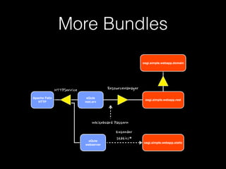 Static Web Bundles
Extender	
 