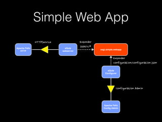 Simple Web App
HTTPService
Apache Felix
HTTP

aQute!
webserver

Extender	
 