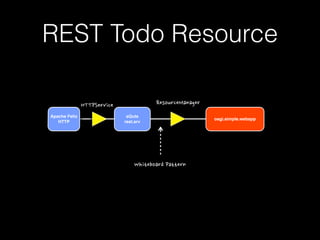  Admin

Apache Felix!
Conﬁg Admin

 