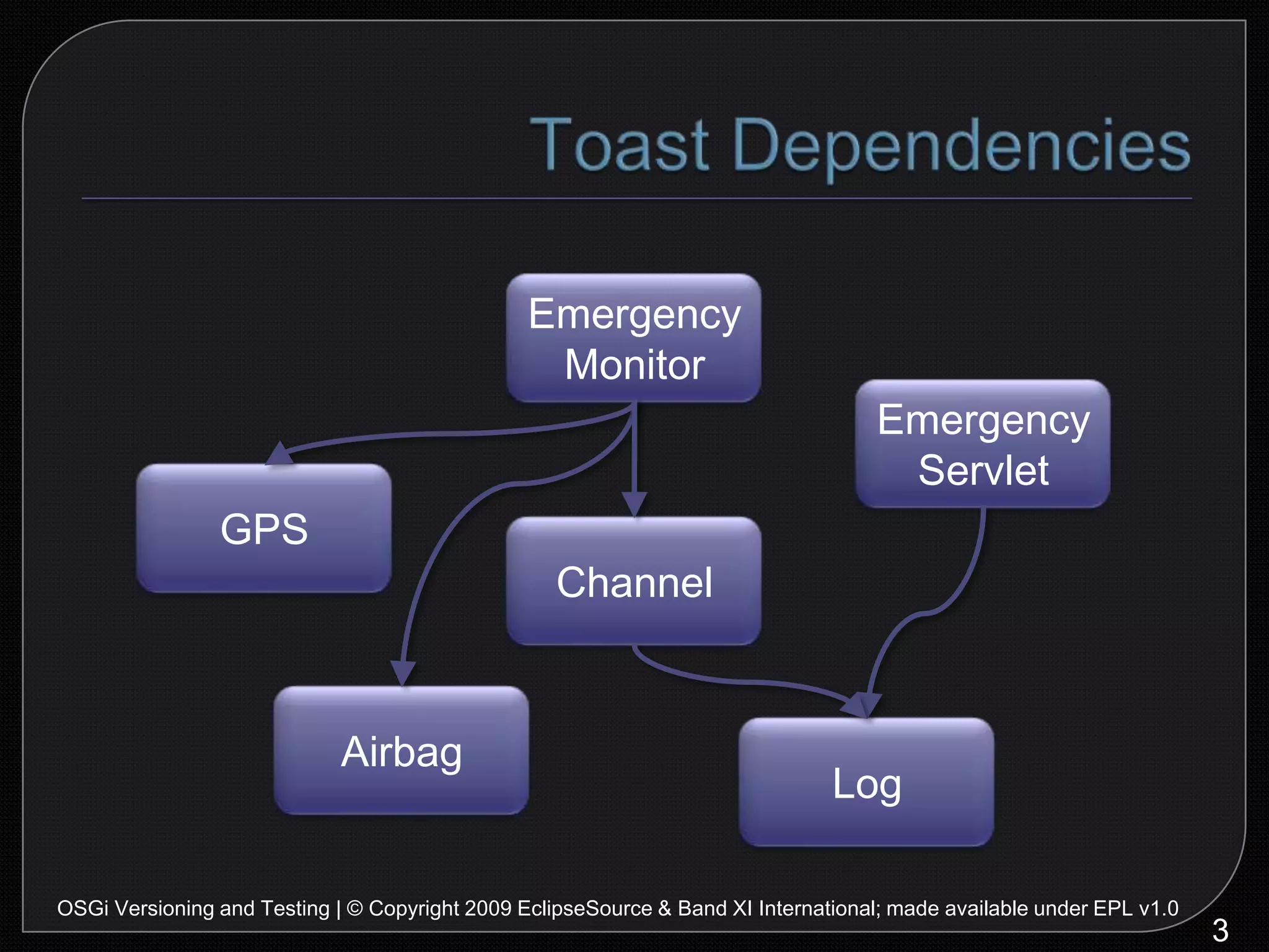 Toast Dependencies3OSGi Versioning and Testing | © Copyright 2009 EclipseSource & Band XI International; made available under EPL v1.0EmergencyMonitorEmergencyServletGPSChannelAirbagLog