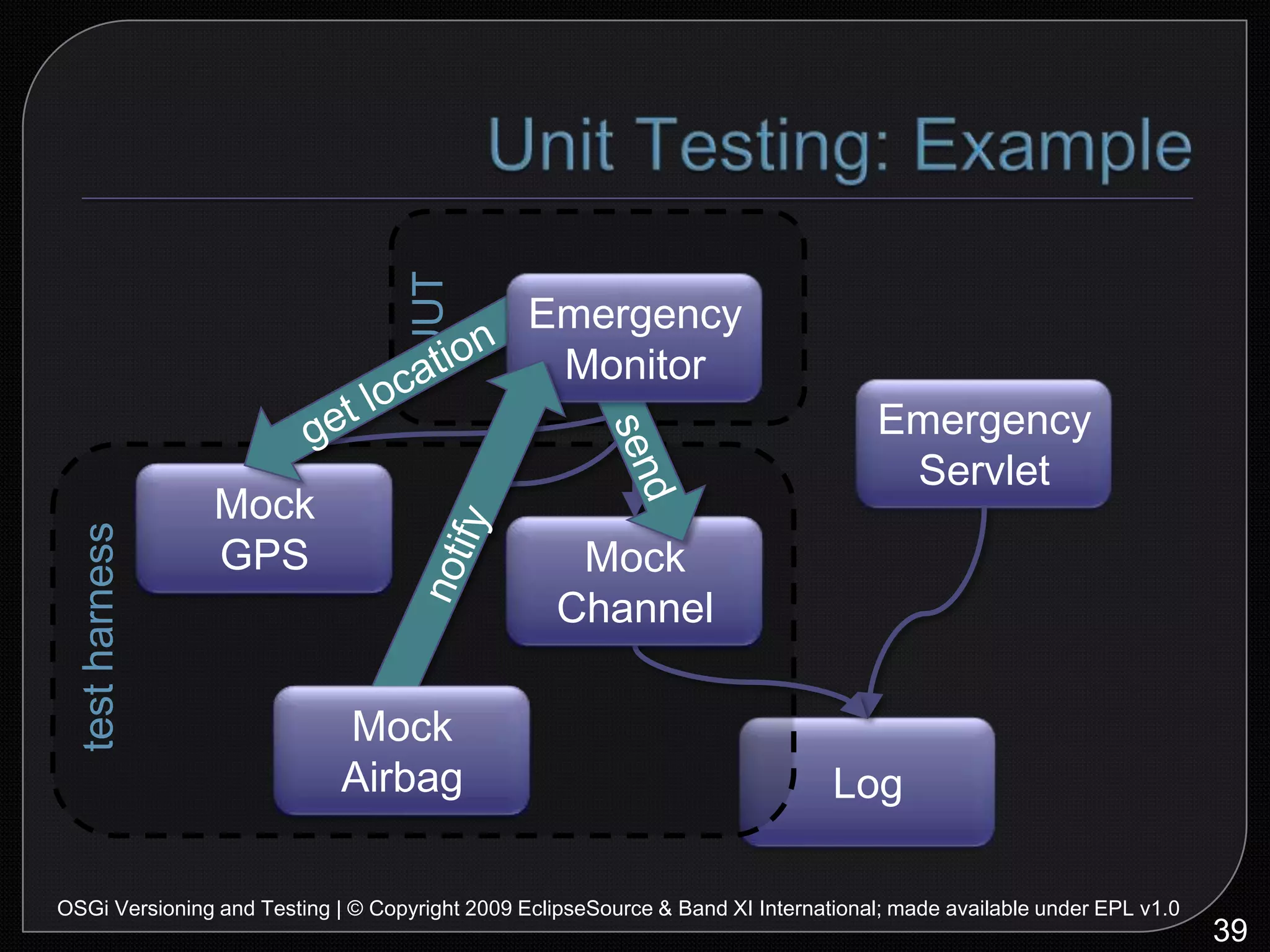 System Testing: OverviewTest as much of system as possibleOSGi is presentTest full system flowTest bundles coming and going47OSGi Versioning and Testing | © Copyright 2009 EclipseSource & Band XI International; made available under EPL v1.0