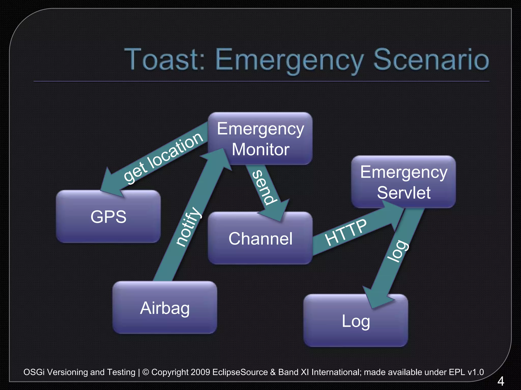 get locationEmergencyMonitornotifyEmergencyServletsendHTTPGPSlogChannelLogToast: Emergency Scenario4OSGi Versioning and Testing | © Copyright 2009 EclipseSource & Band XI International; made available under EPL v1.0Airbag