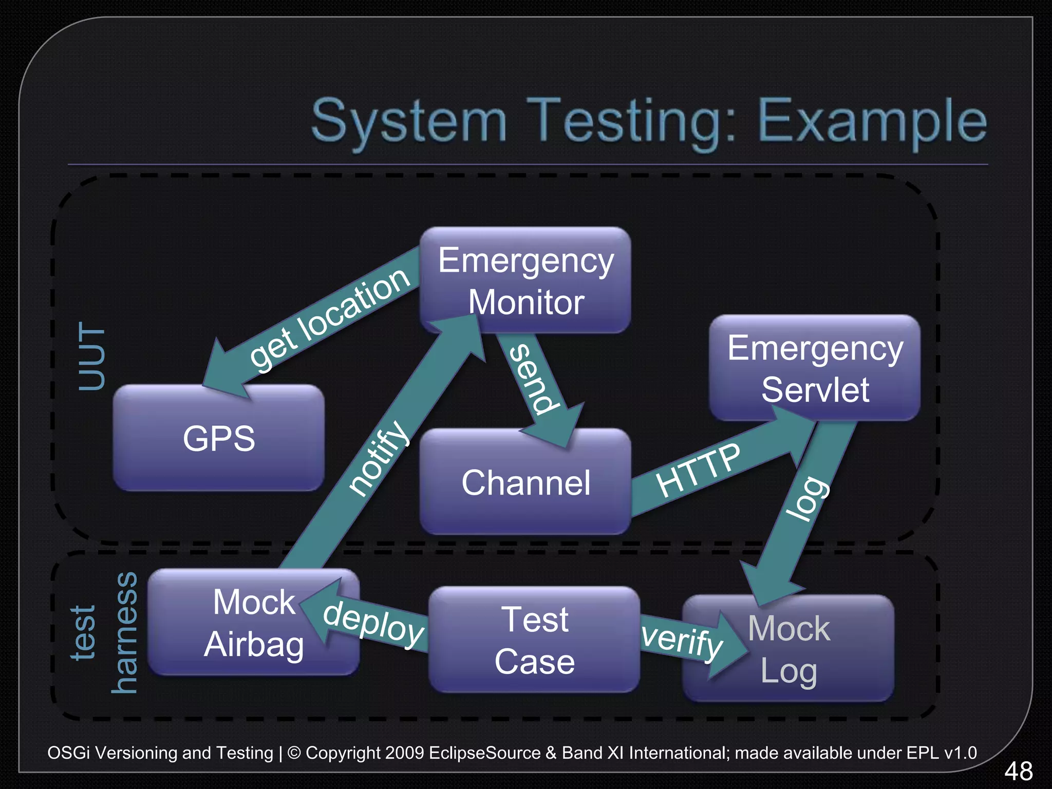 System Testing: Test Case Code56OSGi Versioning and Testing | © Copyright 2009 EclipseSource & Band XI International; made available under EPL v1.0wait until DS has activatednormalteststop GPS bundlestart GPS bundle