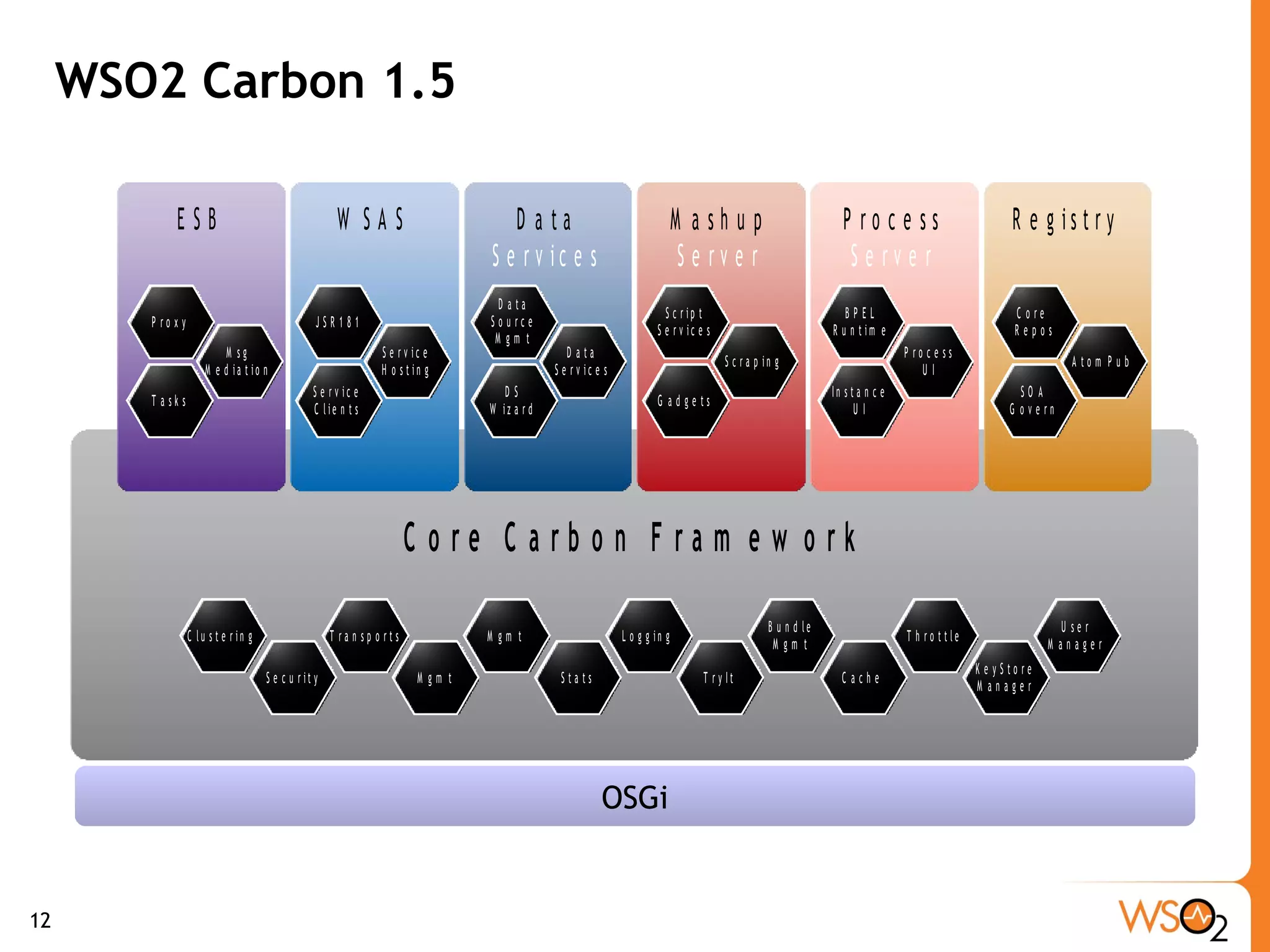 WSO2 Carbon 1.5 OSGi 