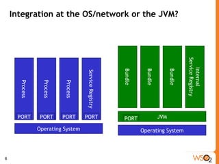 Integration at the OS/network or the JVM? Operating System Process PORT Process PORT Process PORT Service Registry PORT JVM Bundle PORT Bundle Bundle Internal Service Registry Operating System 
