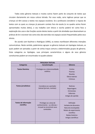 Todos estes gêneros textuais e muitos outros fazem parte do conjunto de textos que
circulam diariamente em nossa cultura letrada. Por essa razão, seria ingênuo pensar que as
crianças só têm acesso a textos nos espaços escolares. Se a professora considerar a riqueza de
textos com os quais as crianças já possuem contato fora da escola (e no quadro acima foram
apresentados muitos deles), o seu trabalho com leitura e escrita poderá ter como foco a
exploração dos usos e das funções sociais destes textos a partir de atividades que desenvolvam as
práticas de ler e escrever tais como elas são exercidas nos espaços sociais frequentados pelos seus
alunos.
De acordo com Kaufman e Rodríguez (1995), os textos manifestam diferentes intenções
comunicativas. Neste sentido, poderíamos agrupar os gêneros textuais em tipologias textuais, as
quais podem ser pensadas a partir de certos traços comuns a determinados grupos de gêneros.
Estas categorias ou tipologias, suas principais características e alguns de seus gêneros
constituintes podem ser encontrados no quadro abaixo:
TIPOLOGIA TEXTUAL
Categorias Caracterização Gêneros
Textos literários Privilegia-se a intencionalidade
estética.
Contos
Poemas
Novelas
Obras teatrais
Crônicas
Textos jornalísticos Considera-se o portador
textual (jornais, revistas).
Notícias
Reportagens
Entrevistas
Editoriais
Artigos de opinião
Textos de informação
científica
Privilegia-se a área de
conhecimento – as ciências –
na qual se encontram seus
conteúdos.
Definição
Verbete de dicionário
Nota de enciclopédia
Relato de experimento
científico
Relato histórico
Artigos científicos
 
