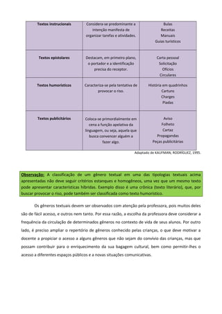 Textos instrucionais Considera-se predominante a
intenção manifesta de
organizar tarefas e atividades.
Bulas
Receitas
Manuais
Guias turísticos
Textos epistolares Destacam, em primeiro plano,
o portador e a identificação
precisa do receptor.
Carta pessoal
Solicitação
Ofícios
Circulares
Textos humorísticos Caracteriza-se pela tentativa de
provocar o riso.
História em quadrinhos
Cartuns
Charges
Piadas
Textos publicitários Coloca-se primordialmente em
cena a função apelativa da
linguagem, ou seja, aquela que
busca convencer alguém a
fazer algo.
Aviso
Folheto
Cartaz
Propagandas
Peças publicitárias
Adaptado de KAUFMAN; RODRÍGUEZ, 1995.
Observação: A classificação de um gênero textual em uma das tipologias textuais acima
apresentadas não deve seguir critérios estanques e homogêneos, uma vez que um mesmo texto
pode apresentar características híbridas. Exemplo disso é uma crônica (texto literário), que, por
buscar provocar o riso, pode também ser classificada como texto humorístico.
Os gêneros textuais devem ser observados com atenção pela professora, pois muitos deles
são de fácil acesso, e outros nem tanto. Por essa razão, a escolha da professora deve considerar a
frequência da circulação de determinados gêneros no contexto de vida de seus alunos. Por outro
lado, é preciso ampliar o repertório de gêneros conhecido pelas crianças, o que deve motivar a
docente a propiciar o acesso a alguns gêneros que não sejam do convívio das crianças, mas que
possam contribuir para o enriquecimento da sua bagagem cultural, bem como permitir-lhes o
acesso a diferentes espaços públicos e a novas situações comunicativas.
 