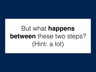 But what happens
between these two steps?
(Hint: a lot)
 