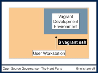 Open Source Governance - The Hard Parts @nellshamrell
User Workstation
Vagrant
Development
Environment
$ vagrant ssh
 