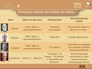 Principais autores dos textos de teatro
Época em que viveu

Principal texto

Tema principal que
tratava

Ésquilo

(525 a 456 a.C.
aproximadamente)

"Prometeu
acorrentado"

Contava fatos sobre os
deuses e os mitos.

Sófocles

(496 a 406 a.C.
aproximadamente)

"Édipo Rei"

Grandes figuras reais.

Eurípides

(484 a 406 a.C
aproximadamente)

"As troianas"

Fala sobre os renegados
e os vencidos (iniciador
do drama ocidental).

(445 a.C.? – 386 a.C.)

"Lisístrata", "As
Vespas", "As Nuvens"
e "Assembleia de
Mulheres".

Dramaturgo grego
considerado o maior
representante da
comédia grega clássica.

Autor

Aristófanes

23

 