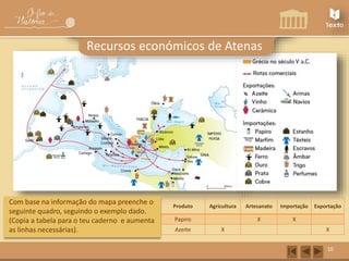 Produto Agricultura Artesanato Importação Exportação 
Papiro X X 
Azeite X X 
10 
Recursos económicos de Atenas 
Com base na informação do mapa preenche o 
seguinte quadro, seguindo o exemplo dado. 
(Copia a tabela para o teu caderno e aumenta 
as linhas necessárias). 
 