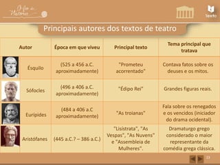 Autor Época em que viveu Principal texto 
Tema principal que 
tratava 
23 
Principais autores dos textos de teatro 
Ésquilo 
Sófocles 
Eurípides 
Aristófanes 
(525 a 456 a.C. 
aproximadamente) 
(496 a 406 a.C. 
aproximadamente) 
(484 a 406 a.C 
aproximadamente) 
(445 a.C.? – 386 a.C.) 
"Prometeu 
acorrentado" 
"Édipo Rei" 
"As troianas" 
"Lisístrata", "As 
Vespas", "As Nuvens" 
e "Assembleia de 
Mulheres". 
Contava fatos sobre os 
deuses e os mitos. 
Grandes figuras reais. 
Fala sobre os renegados 
e os vencidos (iniciador 
do drama ocidental). 
Dramaturgo grego 
considerado o maior 
representante da 
comédia grega clássica. 
 