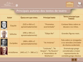 Autor Época em que viveu Principal texto Tema principal que
tratava
23
Principais autores dos textos de teatro
Ésquilo
Sófocles
Eurípides
Aristófanes
(525 a 456 a.C.
aproximadamente)
(496 a 406 a.C.
aproximadamente)
(484 a 406 a.C
aproximadamente)
(445 a.C.? – 386 a.C.)
"Prometeu
acorrentado"
"Édipo Rei"
"As troianas"
"Lisístrata", "As
Vespas", "As Nuvens"
e "Assembleia de
Mulheres".
Contava fatos sobre os
deuses e os mitos.
Grandes figuras reais.
Fala sobre os renegados
e os vencidos (iniciador
do drama ocidental).
Dramaturgo grego
considerado o maior
representante da
comédia grega clássica.
 